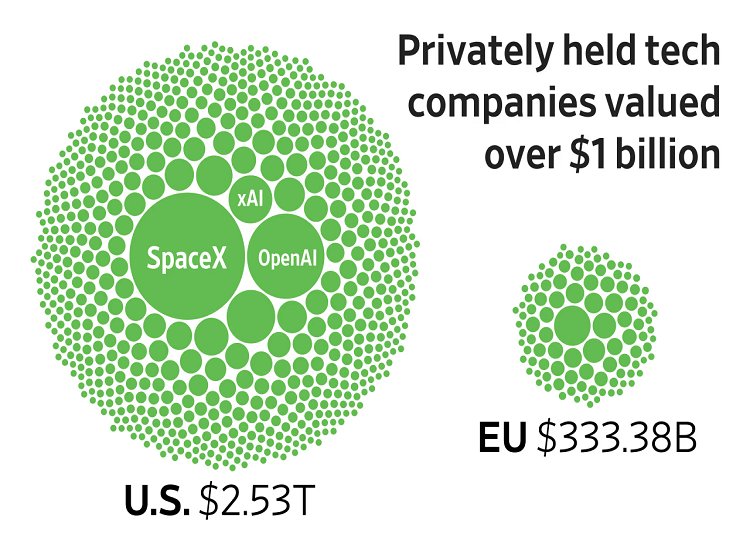 How Europe Is Losing the Global Tech Race, in Five Charts